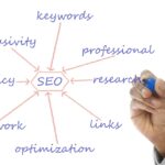 B2B SEO Services Generate High Quality Leads Through Organic Search
