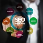 SEO Services Still the Most Powerful Digital Marketing Tactic